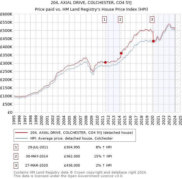 204, AXIAL DRIVE, COLCHESTER, CO4 5YJ: Price paid vs HM Land Registry's House Price Index