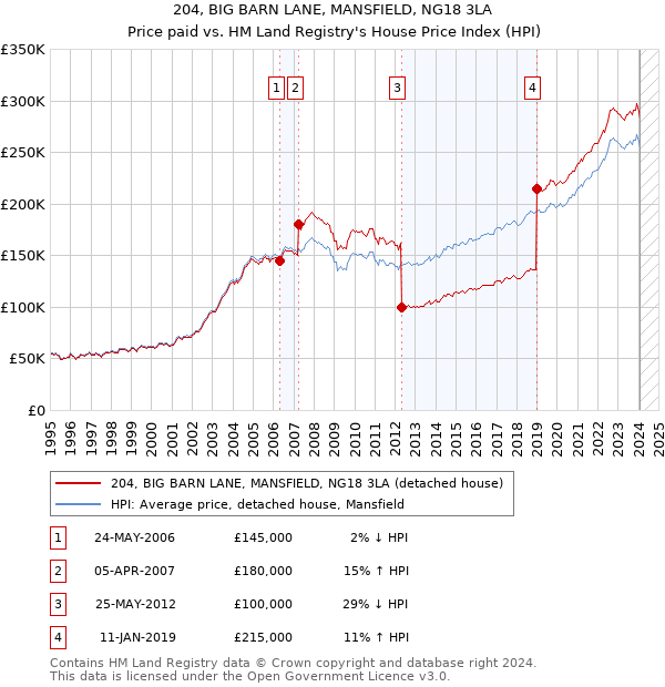 204, BIG BARN LANE, MANSFIELD, NG18 3LA: Price paid vs HM Land Registry's House Price Index