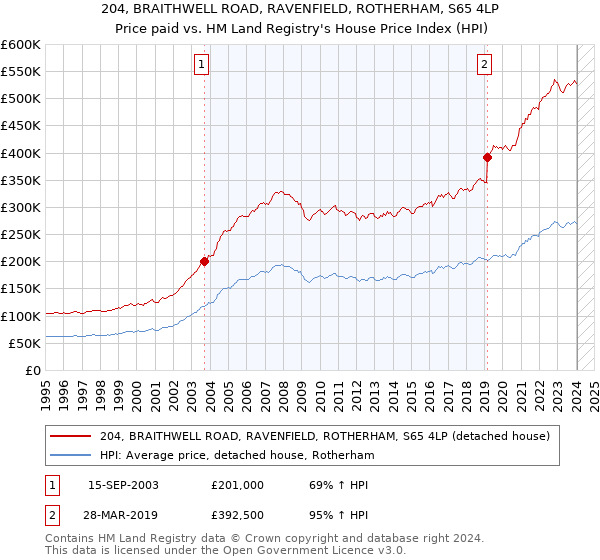 204, BRAITHWELL ROAD, RAVENFIELD, ROTHERHAM, S65 4LP: Price paid vs HM Land Registry's House Price Index