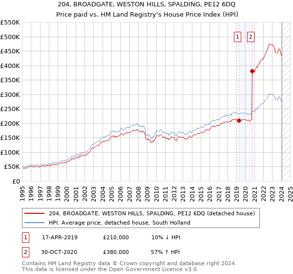204, BROADGATE, WESTON HILLS, SPALDING, PE12 6DQ: Price paid vs HM Land Registry's House Price Index
