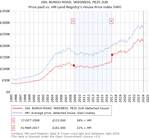 204, BURGH ROAD, SKEGNESS, PE25 2LW: Price paid vs HM Land Registry's House Price Index