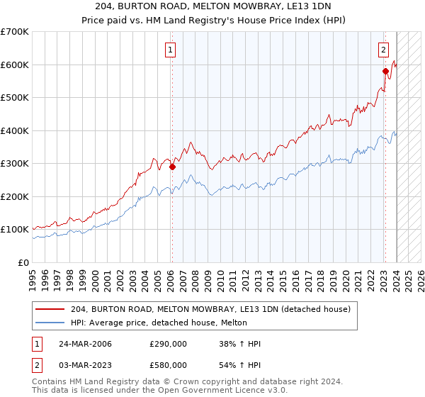 204, BURTON ROAD, MELTON MOWBRAY, LE13 1DN: Price paid vs HM Land Registry's House Price Index