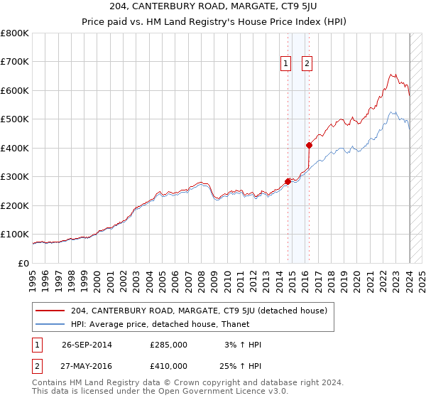 204, CANTERBURY ROAD, MARGATE, CT9 5JU: Price paid vs HM Land Registry's House Price Index