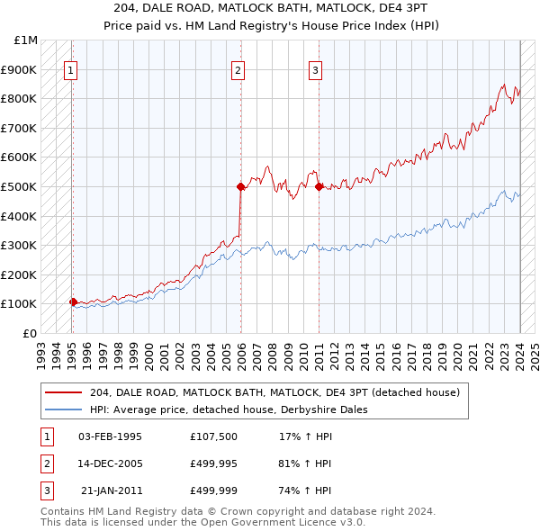 204, DALE ROAD, MATLOCK BATH, MATLOCK, DE4 3PT: Price paid vs HM Land Registry's House Price Index
