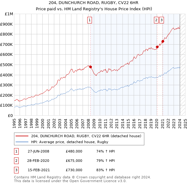 204, DUNCHURCH ROAD, RUGBY, CV22 6HR: Price paid vs HM Land Registry's House Price Index