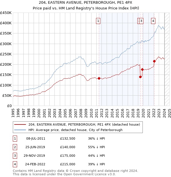 204, EASTERN AVENUE, PETERBOROUGH, PE1 4PX: Price paid vs HM Land Registry's House Price Index