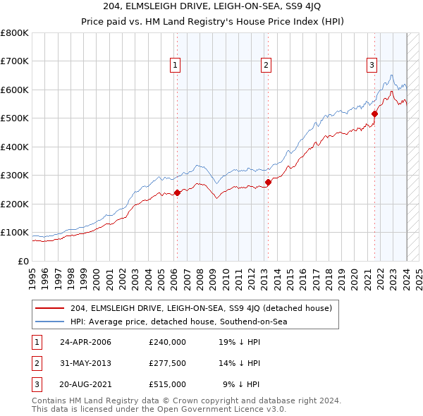 204, ELMSLEIGH DRIVE, LEIGH-ON-SEA, SS9 4JQ: Price paid vs HM Land Registry's House Price Index