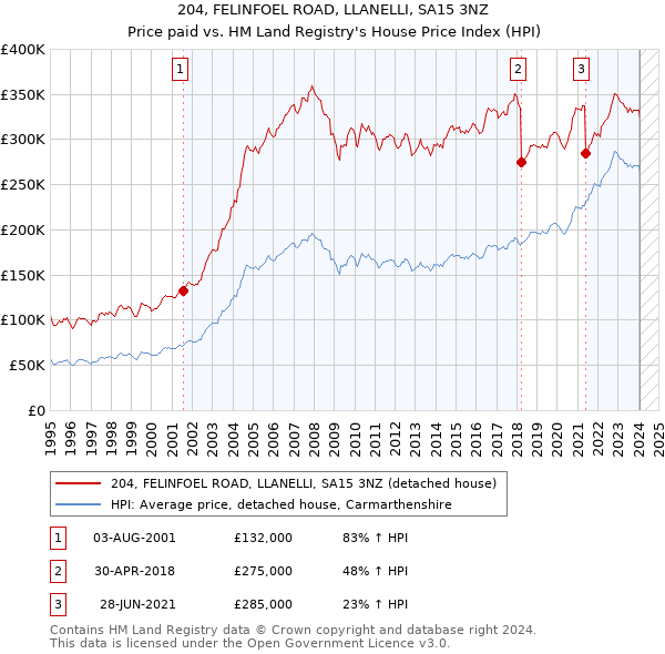 204, FELINFOEL ROAD, LLANELLI, SA15 3NZ: Price paid vs HM Land Registry's House Price Index