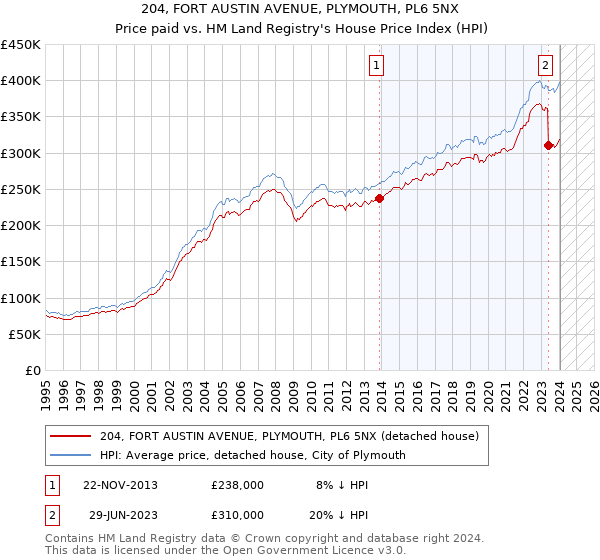 204, FORT AUSTIN AVENUE, PLYMOUTH, PL6 5NX: Price paid vs HM Land Registry's House Price Index