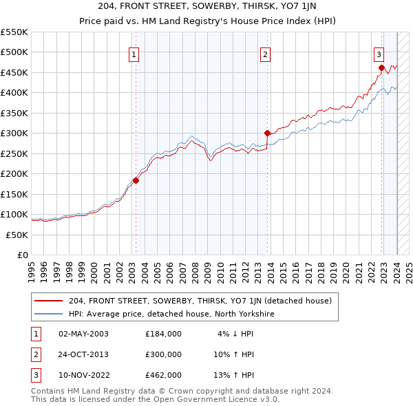 204, FRONT STREET, SOWERBY, THIRSK, YO7 1JN: Price paid vs HM Land Registry's House Price Index