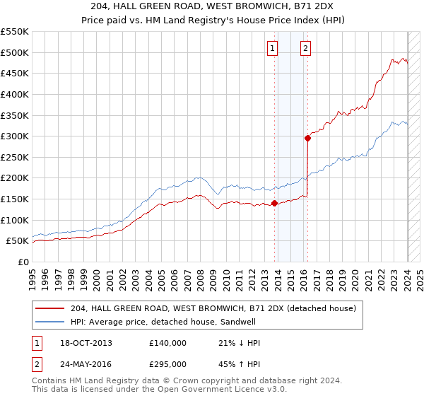 204, HALL GREEN ROAD, WEST BROMWICH, B71 2DX: Price paid vs HM Land Registry's House Price Index