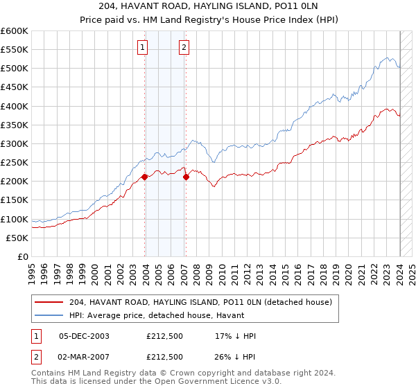 204, HAVANT ROAD, HAYLING ISLAND, PO11 0LN: Price paid vs HM Land Registry's House Price Index