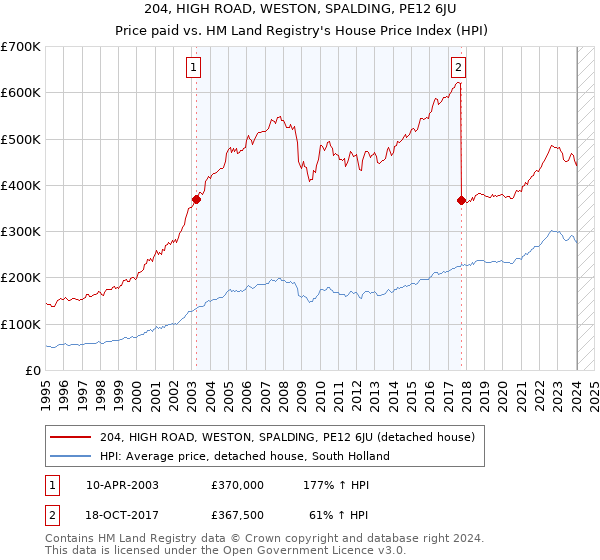 204, HIGH ROAD, WESTON, SPALDING, PE12 6JU: Price paid vs HM Land Registry's House Price Index