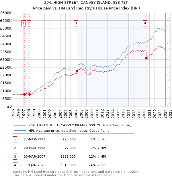 204, HIGH STREET, CANVEY ISLAND, SS8 7ST: Price paid vs HM Land Registry's House Price Index
