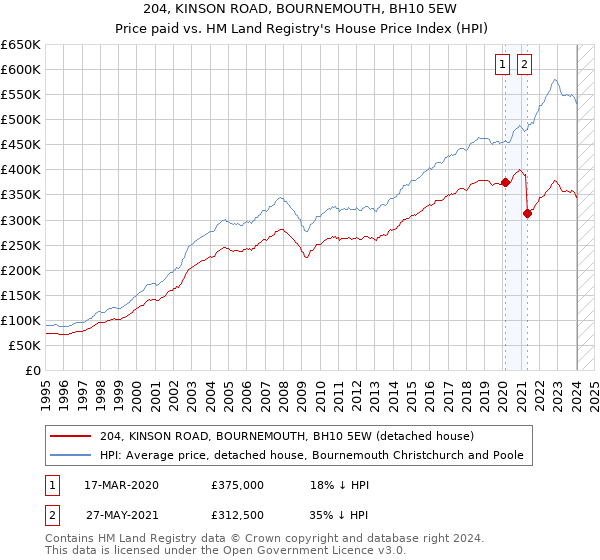 204, KINSON ROAD, BOURNEMOUTH, BH10 5EW: Price paid vs HM Land Registry's House Price Index