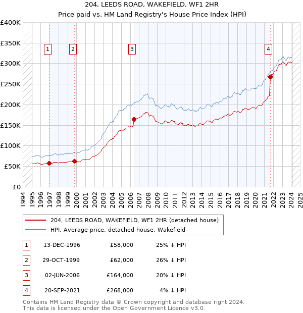 204, LEEDS ROAD, WAKEFIELD, WF1 2HR: Price paid vs HM Land Registry's House Price Index
