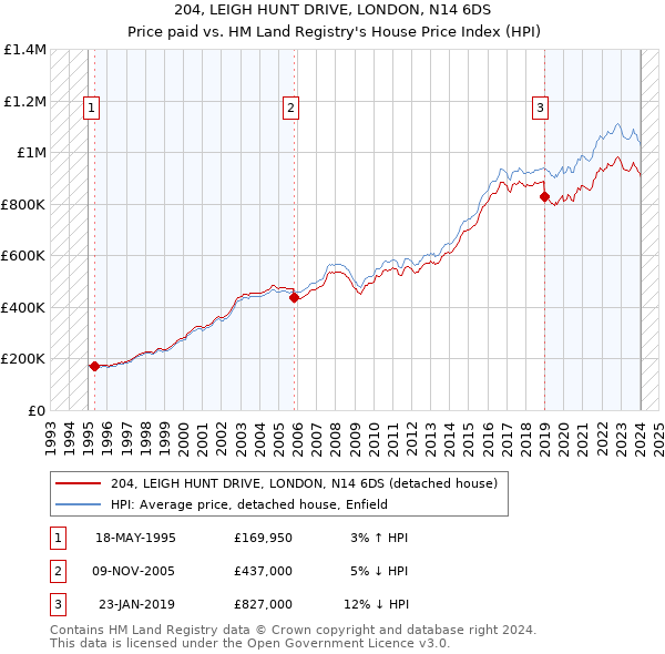 204, LEIGH HUNT DRIVE, LONDON, N14 6DS: Price paid vs HM Land Registry's House Price Index
