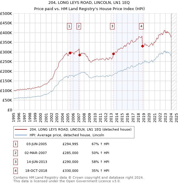 204, LONG LEYS ROAD, LINCOLN, LN1 1EQ: Price paid vs HM Land Registry's House Price Index