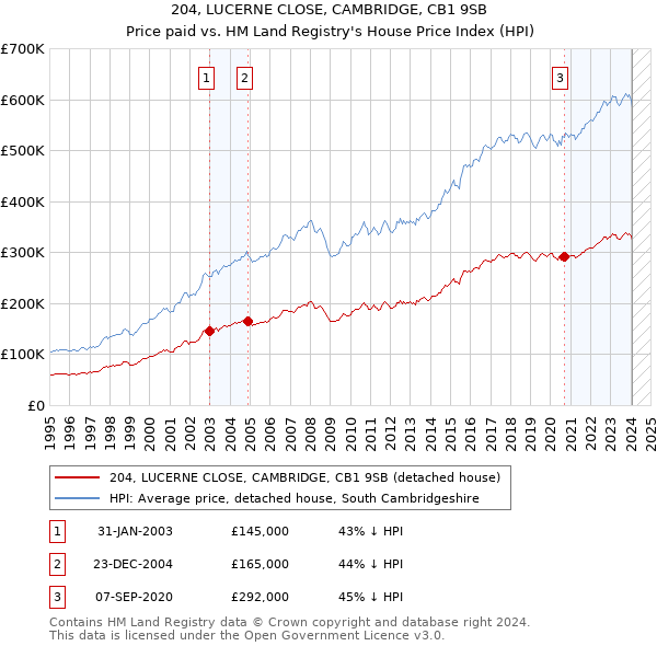 204, LUCERNE CLOSE, CAMBRIDGE, CB1 9SB: Price paid vs HM Land Registry's House Price Index