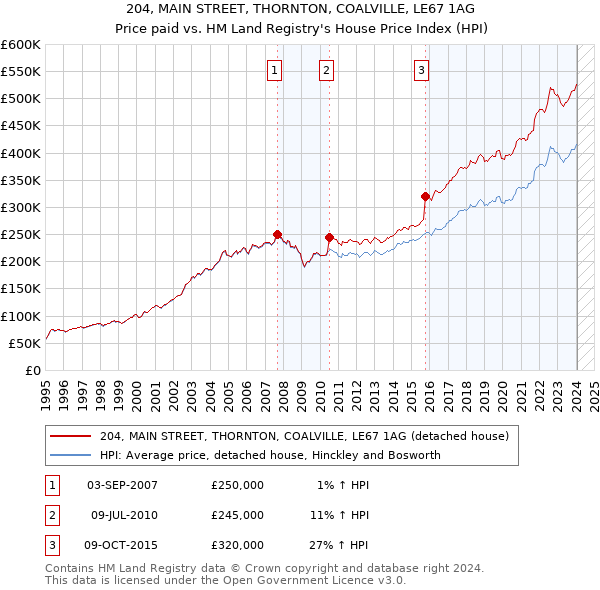 204, MAIN STREET, THORNTON, COALVILLE, LE67 1AG: Price paid vs HM Land Registry's House Price Index