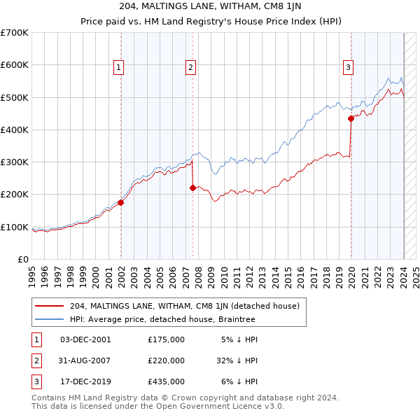 204, MALTINGS LANE, WITHAM, CM8 1JN: Price paid vs HM Land Registry's House Price Index