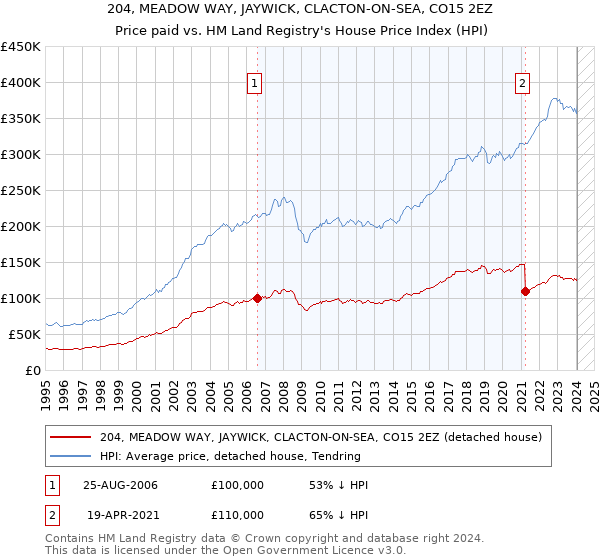 204, MEADOW WAY, JAYWICK, CLACTON-ON-SEA, CO15 2EZ: Price paid vs HM Land Registry's House Price Index
