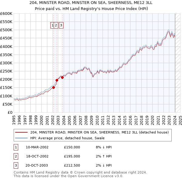 204, MINSTER ROAD, MINSTER ON SEA, SHEERNESS, ME12 3LL: Price paid vs HM Land Registry's House Price Index