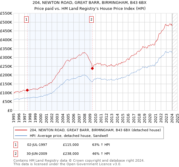 204, NEWTON ROAD, GREAT BARR, BIRMINGHAM, B43 6BX: Price paid vs HM Land Registry's House Price Index