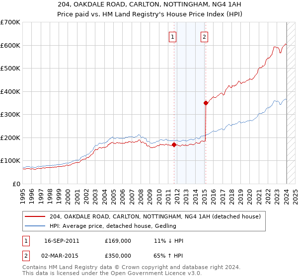 204, OAKDALE ROAD, CARLTON, NOTTINGHAM, NG4 1AH: Price paid vs HM Land Registry's House Price Index