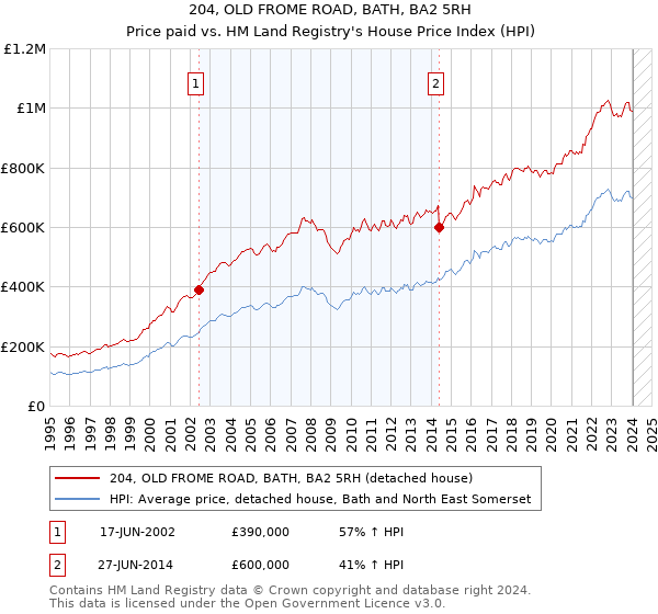 204, OLD FROME ROAD, BATH, BA2 5RH: Price paid vs HM Land Registry's House Price Index
