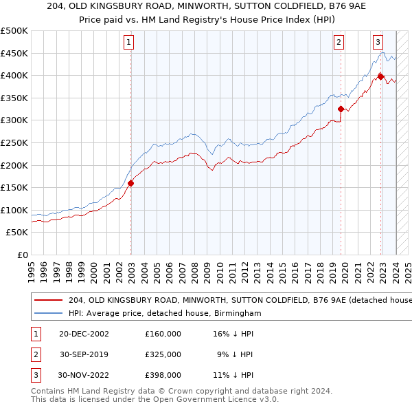 204, OLD KINGSBURY ROAD, MINWORTH, SUTTON COLDFIELD, B76 9AE: Price paid vs HM Land Registry's House Price Index