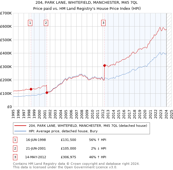 204, PARK LANE, WHITEFIELD, MANCHESTER, M45 7QL: Price paid vs HM Land Registry's House Price Index