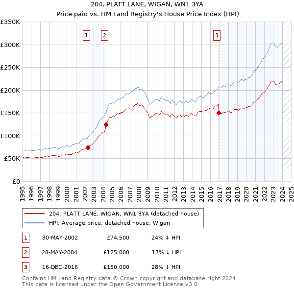 204, PLATT LANE, WIGAN, WN1 3YA: Price paid vs HM Land Registry's House Price Index