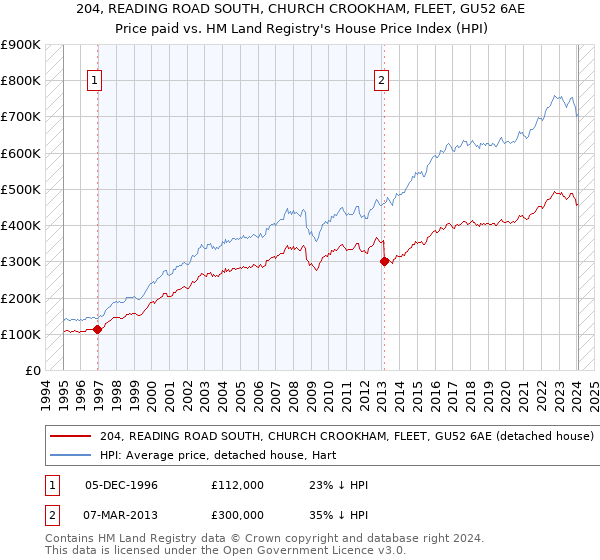 204, READING ROAD SOUTH, CHURCH CROOKHAM, FLEET, GU52 6AE: Price paid vs HM Land Registry's House Price Index
