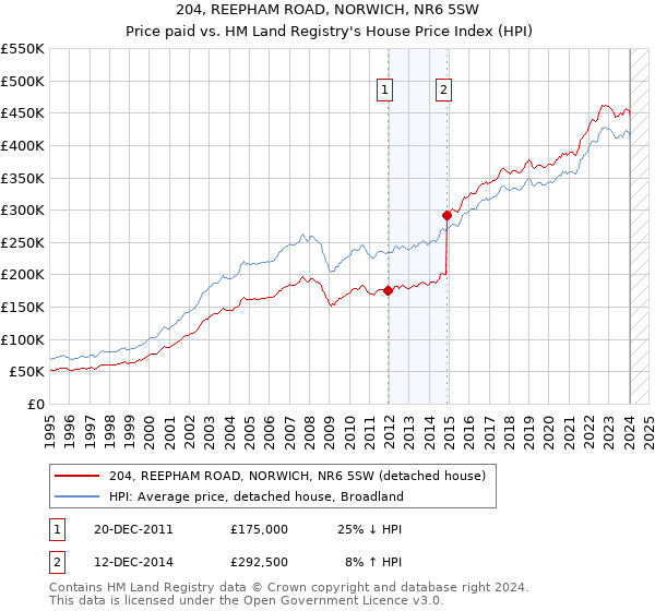 204, REEPHAM ROAD, NORWICH, NR6 5SW: Price paid vs HM Land Registry's House Price Index