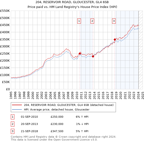 204, RESERVOIR ROAD, GLOUCESTER, GL4 6SB: Price paid vs HM Land Registry's House Price Index