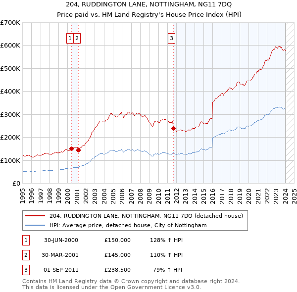 204, RUDDINGTON LANE, NOTTINGHAM, NG11 7DQ: Price paid vs HM Land Registry's House Price Index