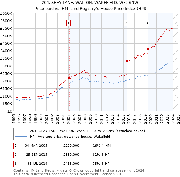 204, SHAY LANE, WALTON, WAKEFIELD, WF2 6NW: Price paid vs HM Land Registry's House Price Index
