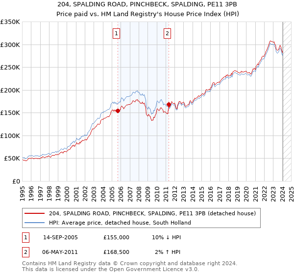 204, SPALDING ROAD, PINCHBECK, SPALDING, PE11 3PB: Price paid vs HM Land Registry's House Price Index