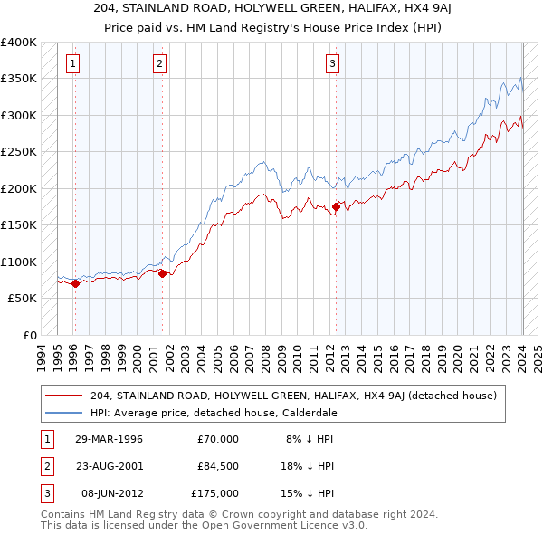 204, STAINLAND ROAD, HOLYWELL GREEN, HALIFAX, HX4 9AJ: Price paid vs HM Land Registry's House Price Index
