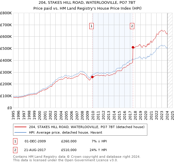 204, STAKES HILL ROAD, WATERLOOVILLE, PO7 7BT: Price paid vs HM Land Registry's House Price Index