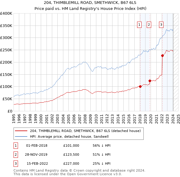 204, THIMBLEMILL ROAD, SMETHWICK, B67 6LS: Price paid vs HM Land Registry's House Price Index