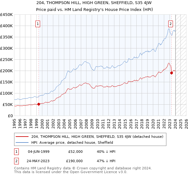 204, THOMPSON HILL, HIGH GREEN, SHEFFIELD, S35 4JW: Price paid vs HM Land Registry's House Price Index