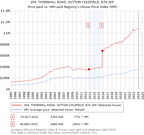 204, THORNHILL ROAD, SUTTON COLDFIELD, B74 2EP: Price paid vs HM Land Registry's House Price Index