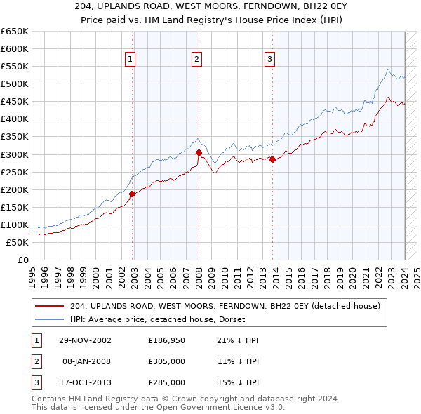 204, UPLANDS ROAD, WEST MOORS, FERNDOWN, BH22 0EY: Price paid vs HM Land Registry's House Price Index