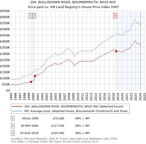 204, WALLISDOWN ROAD, BOURNEMOUTH, BH10 4HZ: Price paid vs HM Land Registry's House Price Index