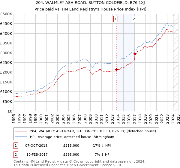 204, WALMLEY ASH ROAD, SUTTON COLDFIELD, B76 1XJ: Price paid vs HM Land Registry's House Price Index