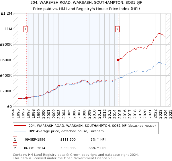 204, WARSASH ROAD, WARSASH, SOUTHAMPTON, SO31 9JF: Price paid vs HM Land Registry's House Price Index