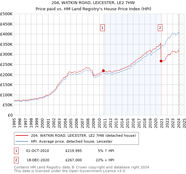 204, WATKIN ROAD, LEICESTER, LE2 7HW: Price paid vs HM Land Registry's House Price Index