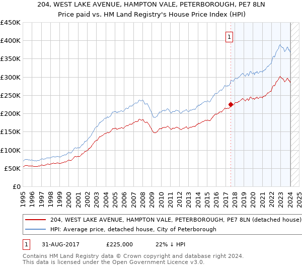 204, WEST LAKE AVENUE, HAMPTON VALE, PETERBOROUGH, PE7 8LN: Price paid vs HM Land Registry's House Price Index